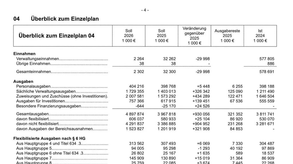 Auszug aus Bundeshaushaltsplan