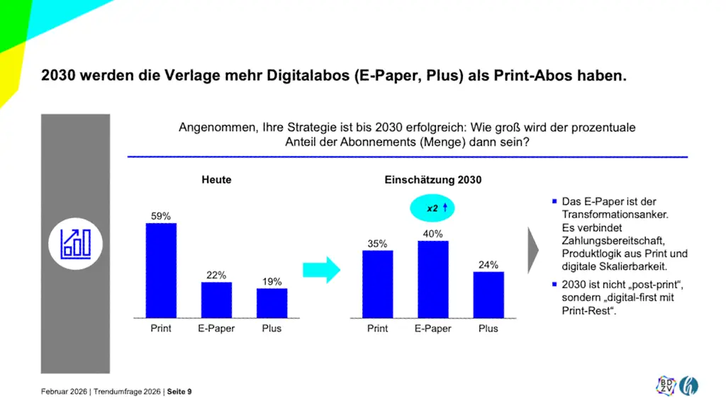 Eine Grafik des Bundesverband Digitalpublisher und Zeitungsverleger (BDZV)